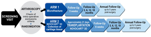 Clinicle Trial Schedule